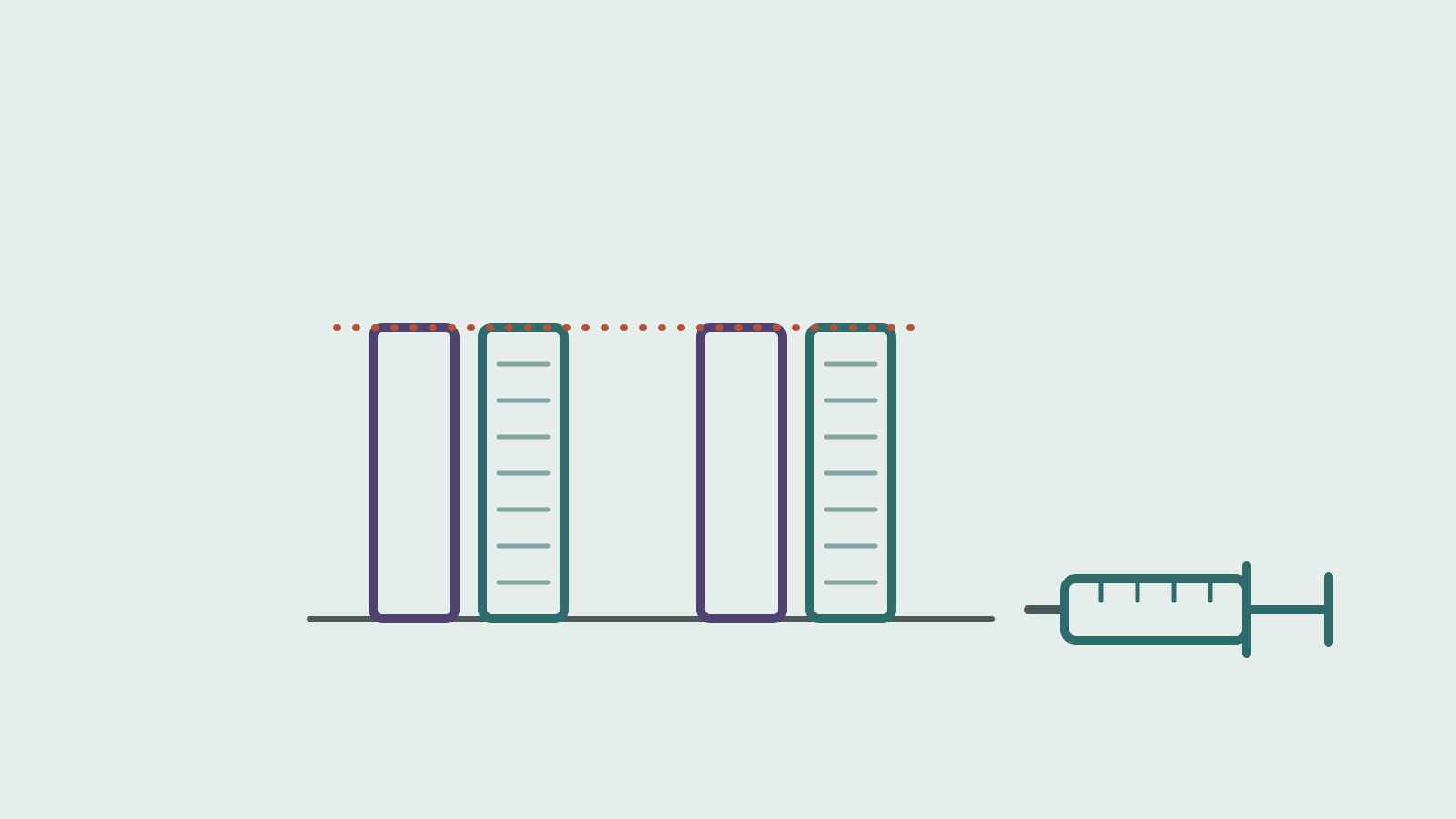 Line drawing of drug and placebo bars at the same height under a flat line, with a syringe set aside.
