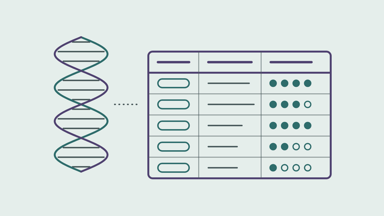 Line drawing of a teal and violet DNA double helix beside a table whose rows each end in a row of filled and empty dots, like evidence ratings.